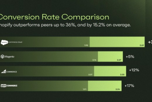 Shopify Checkout 是世界上最好的转化结账222